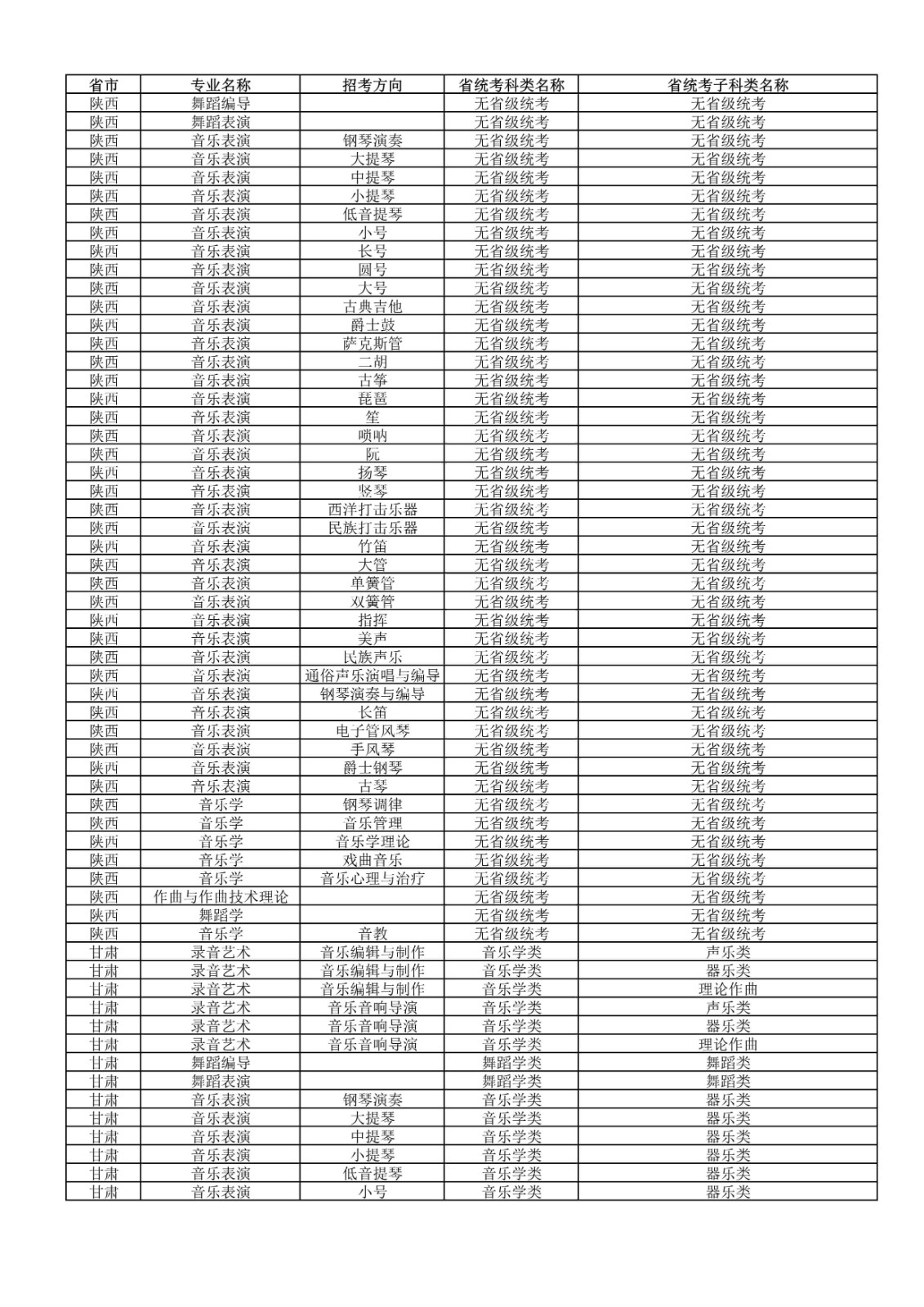 2022年武汉音乐学院普通本科招生专业和各省统考子科类对照表