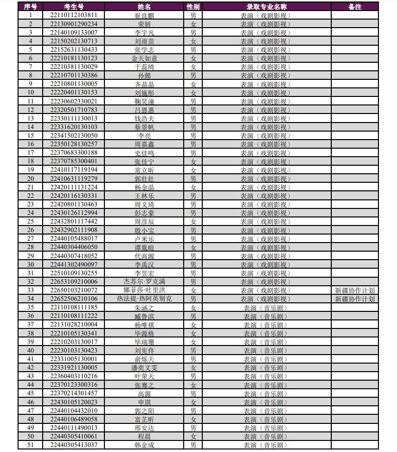 2022年上海戏剧学院音乐舞蹈类校考专业本科新生录取名单及各专业录取分数线