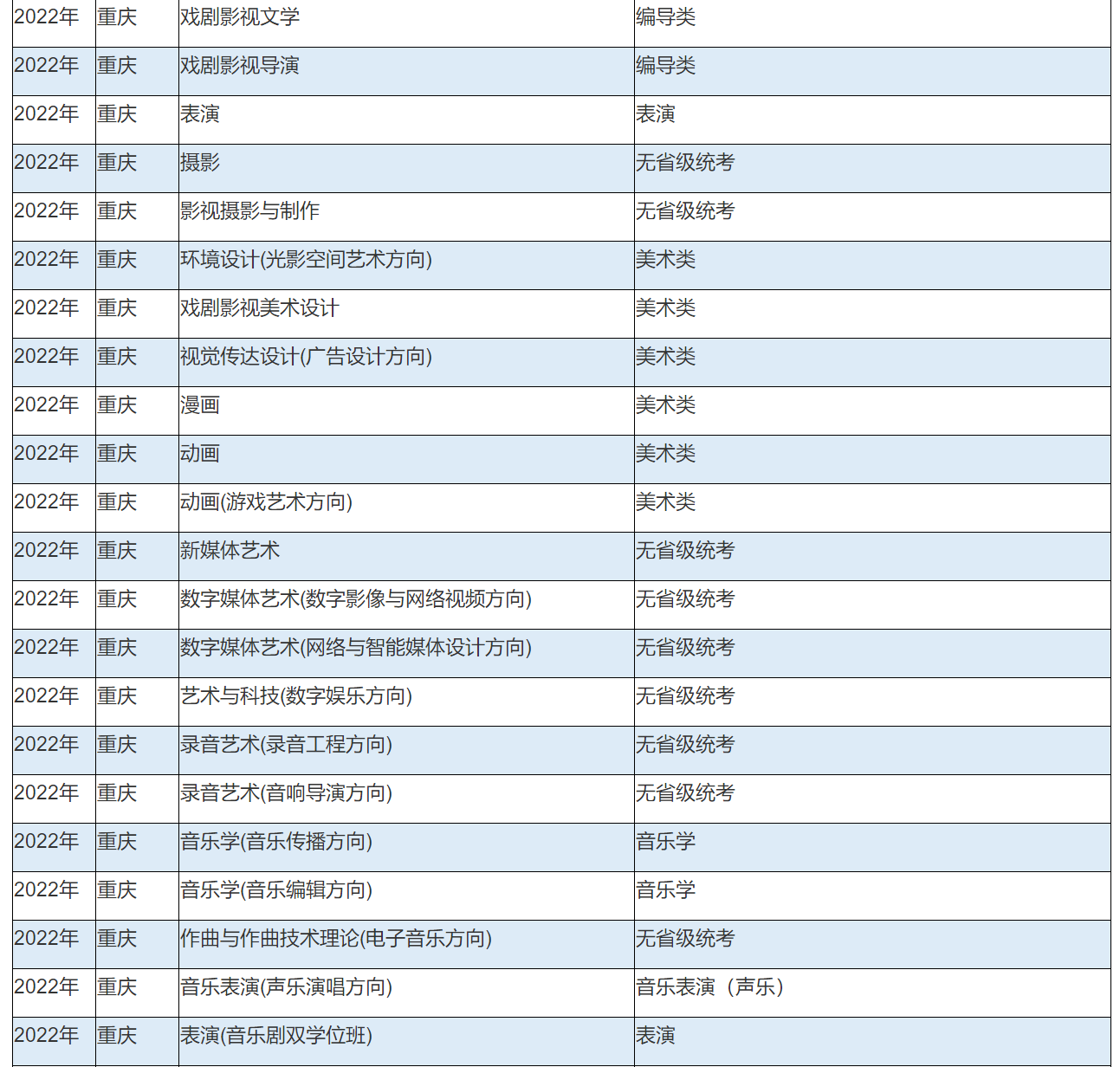 2022年中国传媒大学艺术类本科专业与省统考子科类对照关系