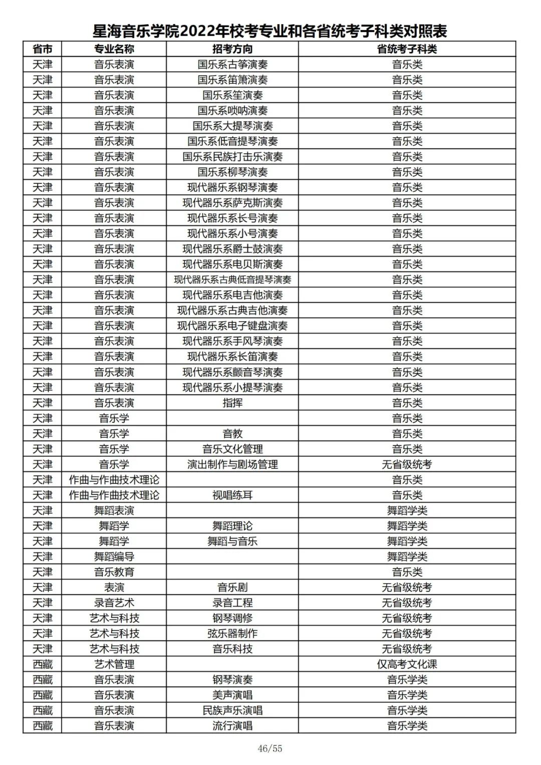 2022年星海音乐学院校考专业和各省统考子科类对照表