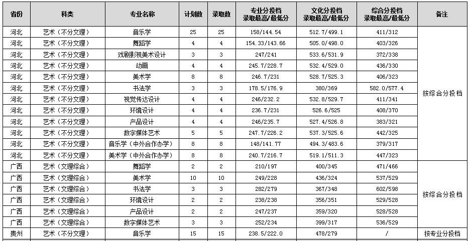 2022年渭南师范学院音乐舞蹈类本科录取情况（持续更新中）