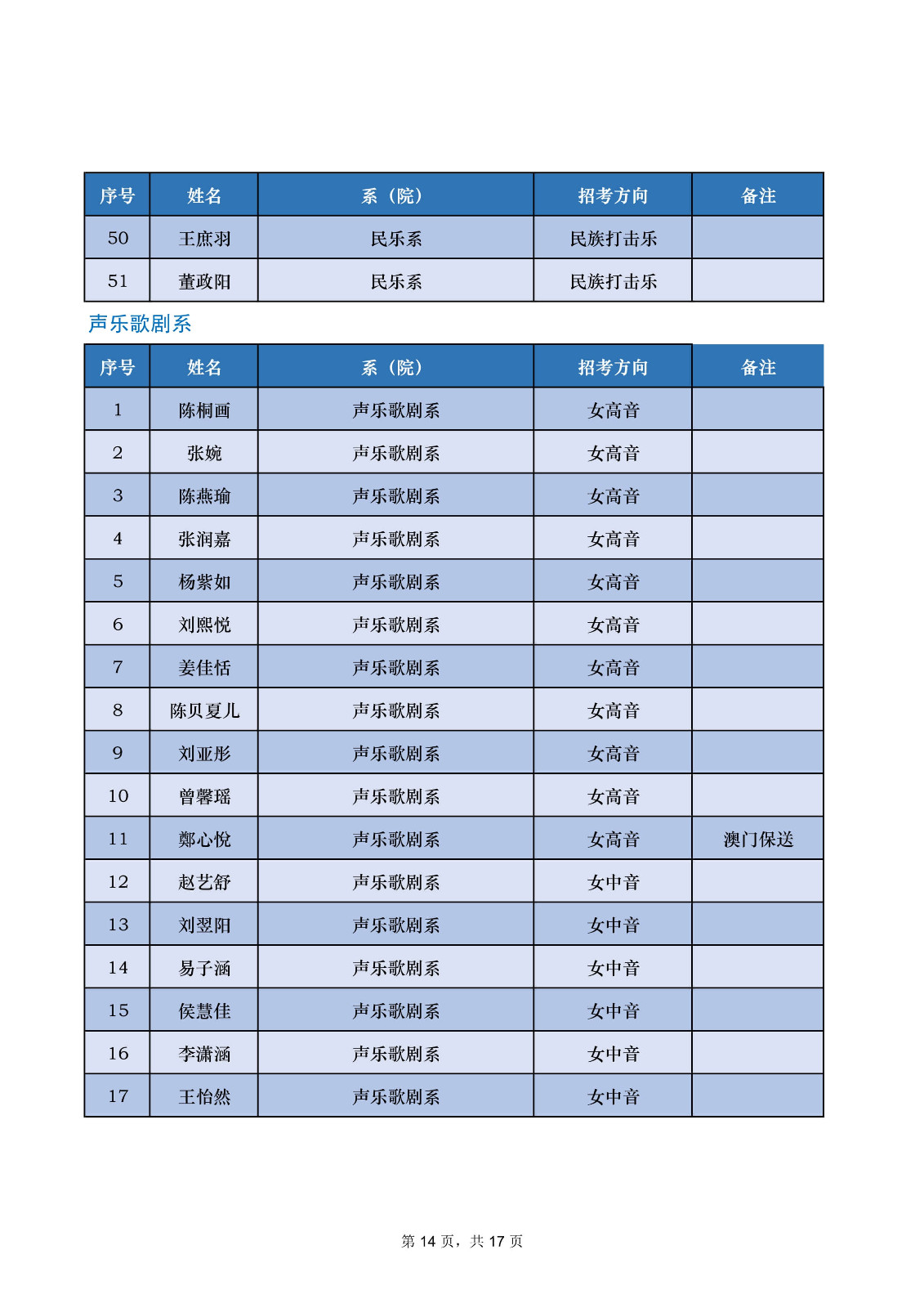 2022年中央音乐学院音乐类专业本科招生录取名单及录取分数线（不含上海考生和香港中学文凭考生）