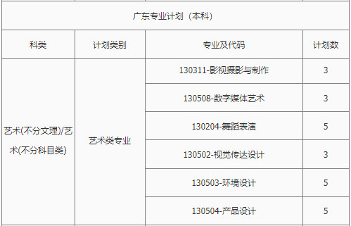 2022年南昌理工学院音乐学专业、舞蹈表演专业本科分省招生计划统计表