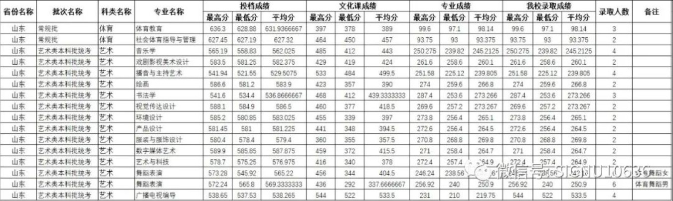 2022年四川师范大学在各省份音乐类、舞蹈类专业本科录取成绩及投档原则