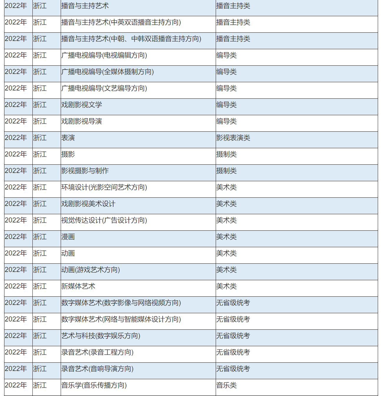 2022年中国传媒大学艺术类本科专业与省统考子科类对照关系