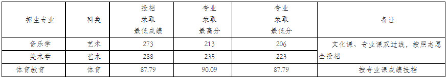 2022年咸阳师范学院音乐学、舞蹈学专业各省招生录取情况（持续更新中）