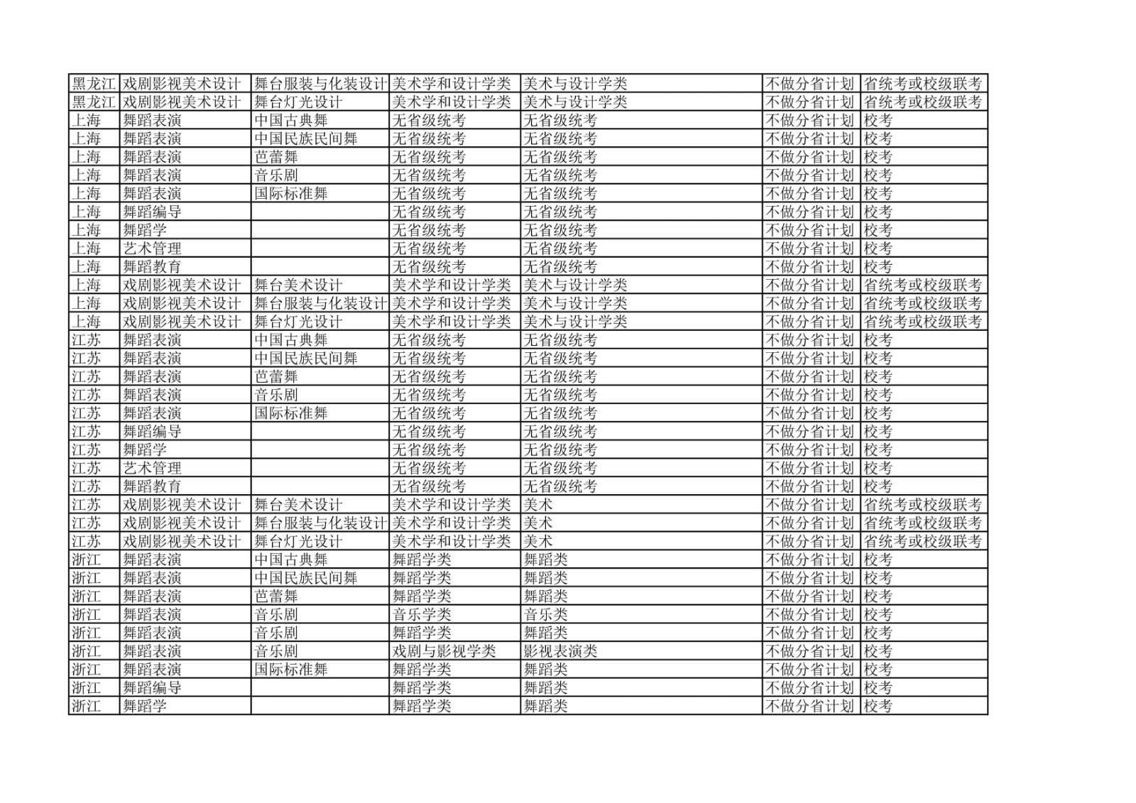 2022年北京舞蹈学院各省省统考子科类对照表