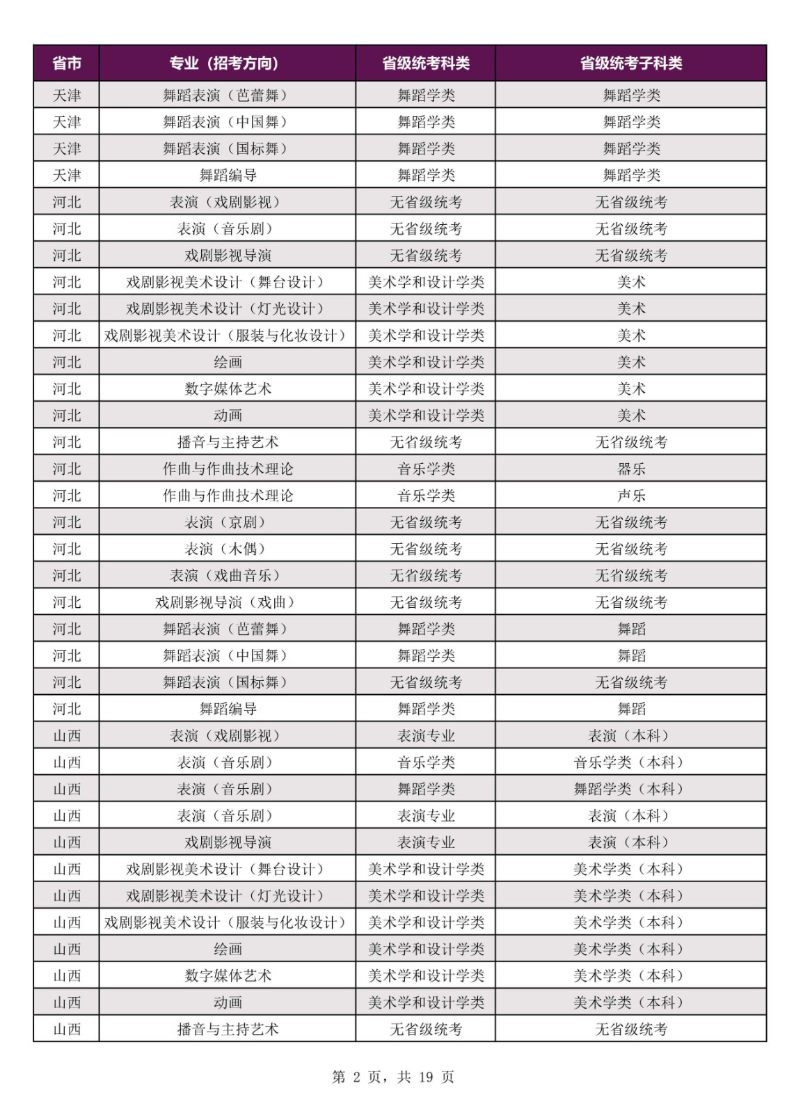 2022年上海戏剧学院本科招生专业考试公告、招生专业（招考方向）与各省级统考子科类对应表