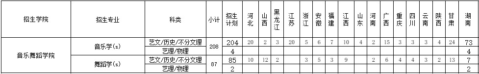 2022年邵阳学院音乐学、舞蹈学专业本科分省招生计划表