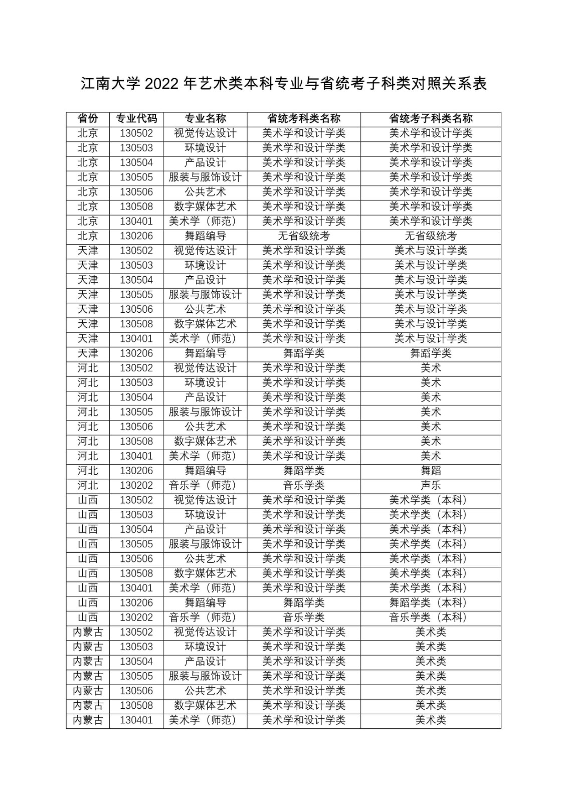 2022年江南大学艺术类专业招生考试办法、考试专业及招生省份