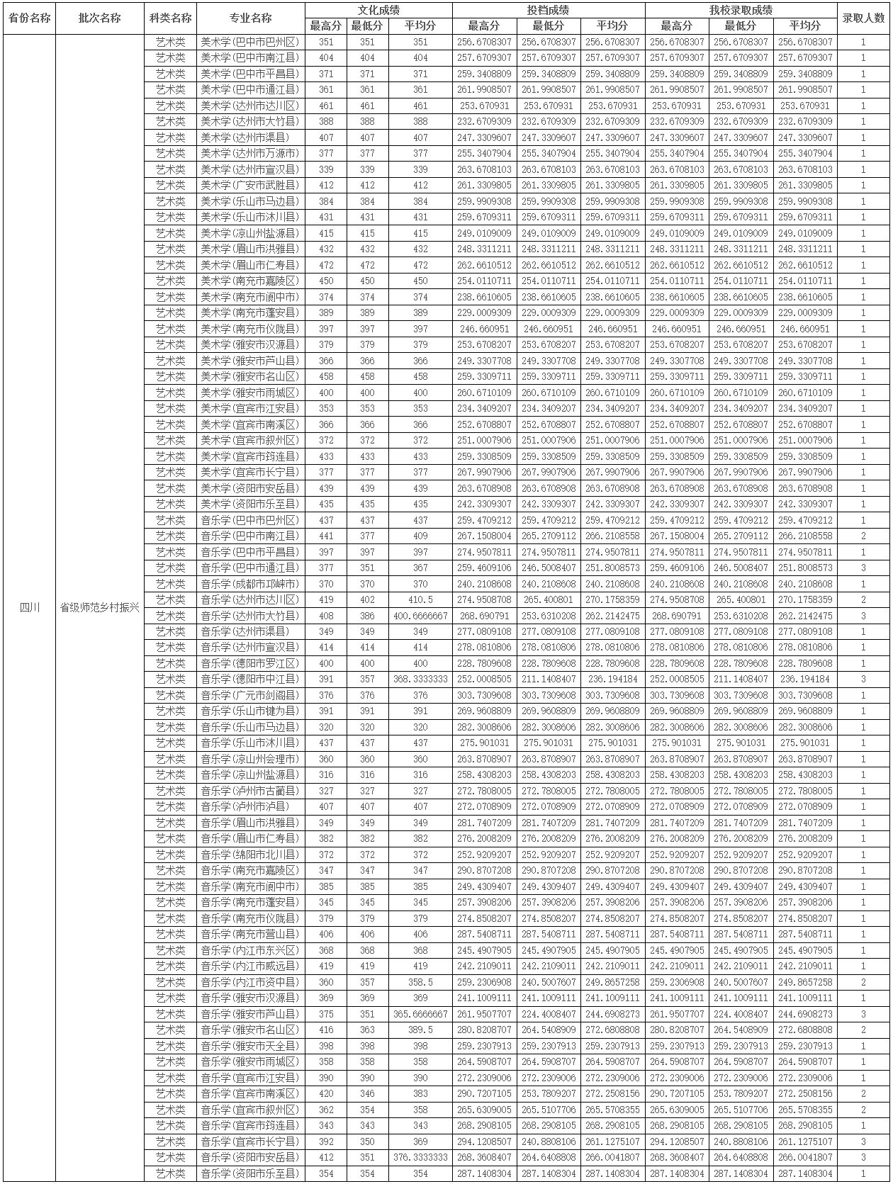 2022年四川师范大学在各省份音乐类、舞蹈类专业本科录取成绩及投档原则