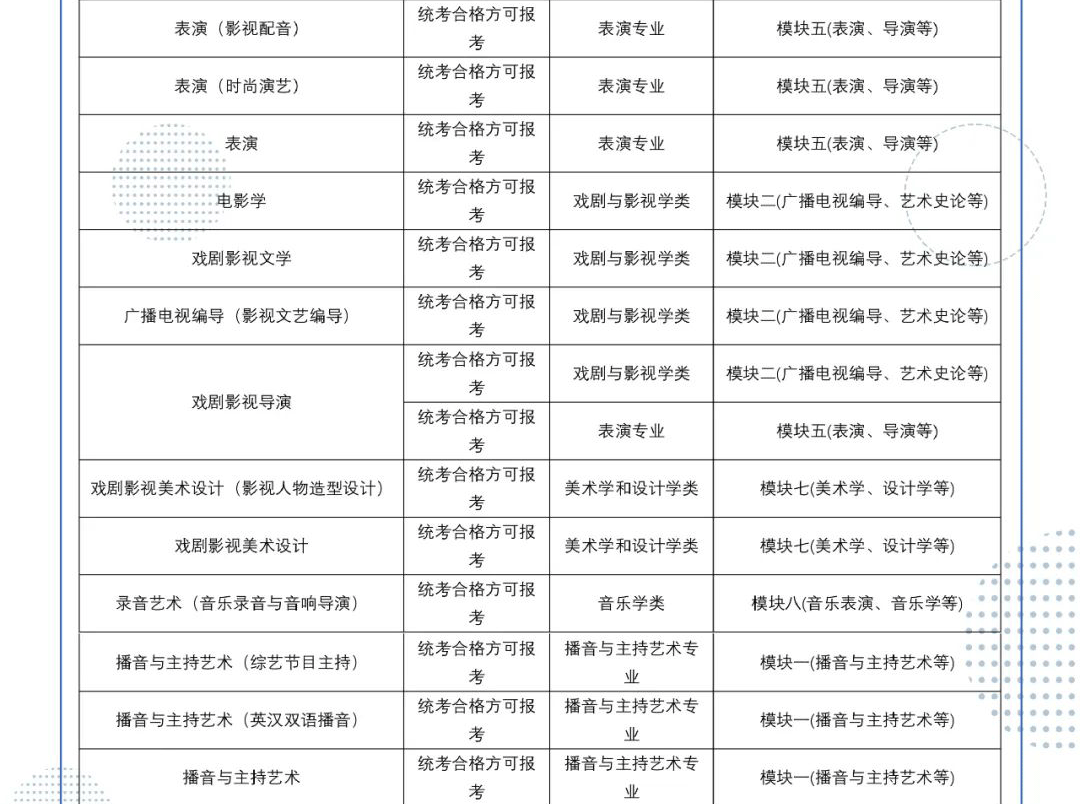 2022年四川传媒学院艺术类校考专业与省级统考科类对照关系表