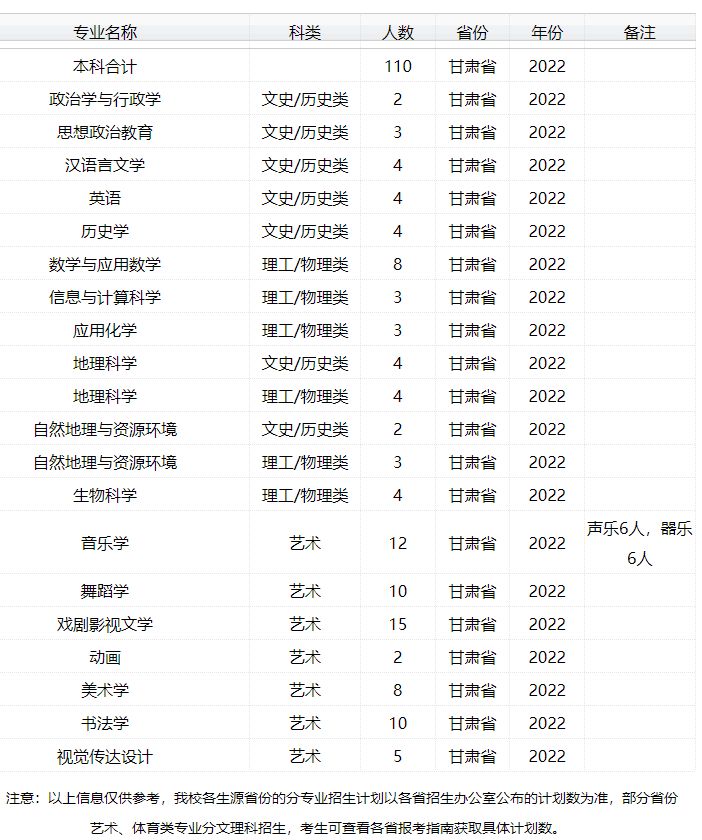 2022年太原师范学院音乐学、舞蹈学等专业普通本科招生计划