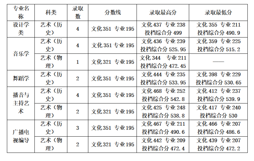 2022年桂林学院音乐舞蹈类专业录取情况公布（将持续更新）