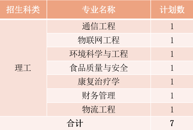 2022年厦门华厦学院本科音乐学等专业招生计划发布、院校代码、招生科类