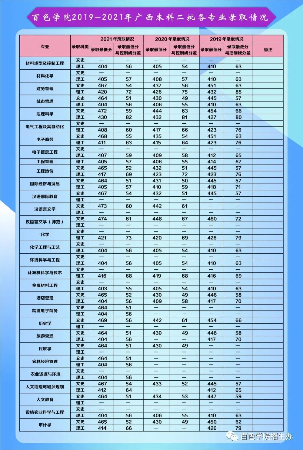 2022年百色学院音乐舞蹈类专业本科招生简介（含招生专业统计表及历年专业录取情况）