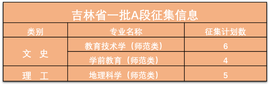 2022年白城师范学院吉林省一批A段和艺术类音乐学等他专业录取分数线及征集公告