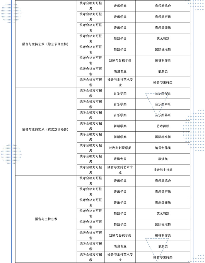 2022年四川传媒学院艺术类校考专业与省级统考科类对照关系表