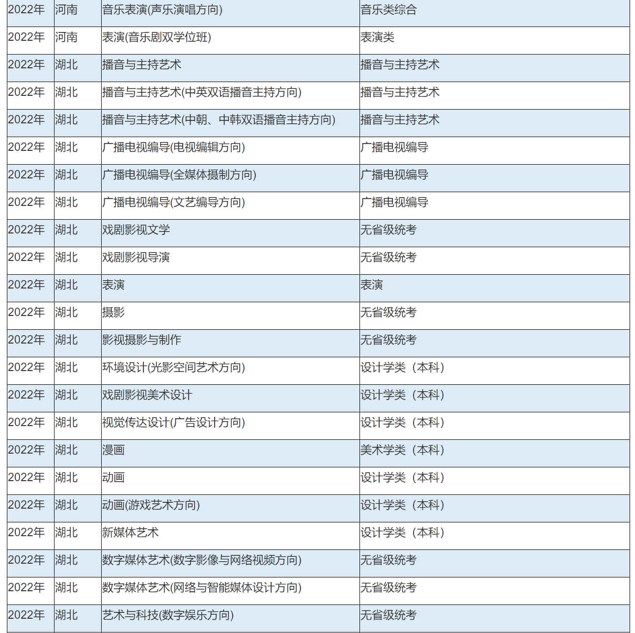 2022年中国传媒大学艺术类本科专业与省统考子科类对照关系