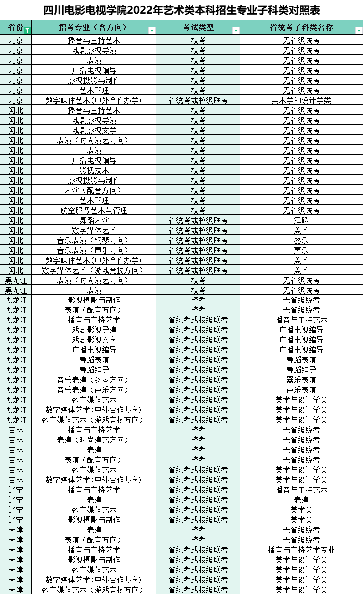 2022年四川电影电视学院艺术类本科招生考试公告