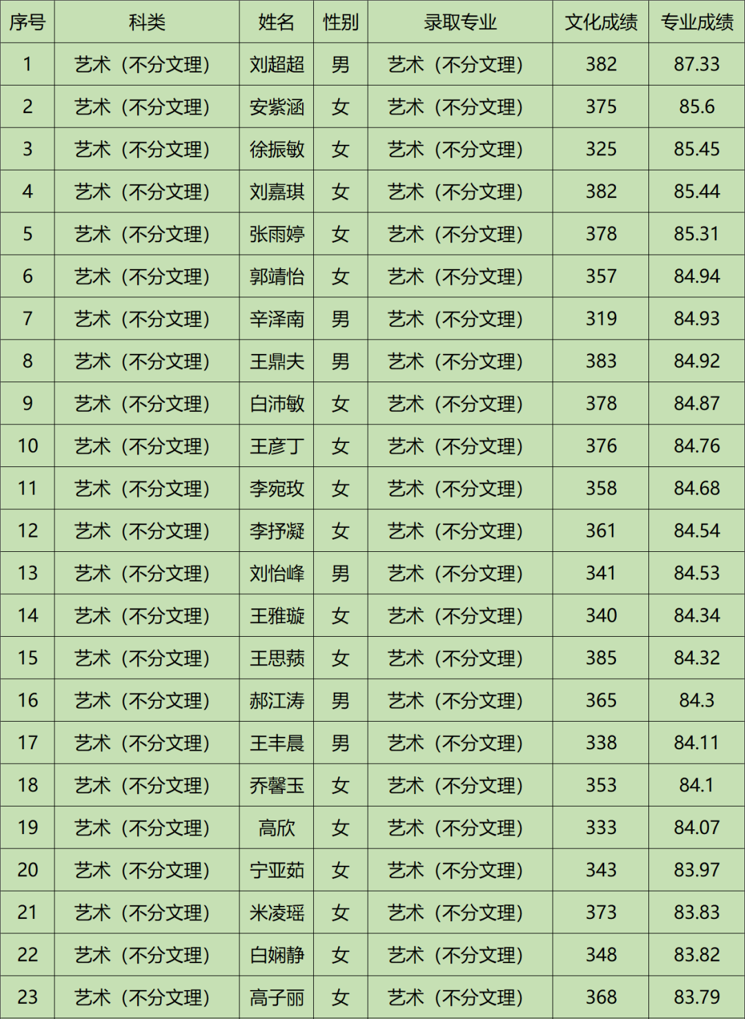 2022年晋中学院音乐学、音乐表演等专业招生录取工作简报（持续更新中）