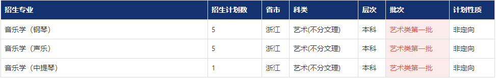 2022年南昌大学音乐舞蹈类专业本科分省分专业招生计划