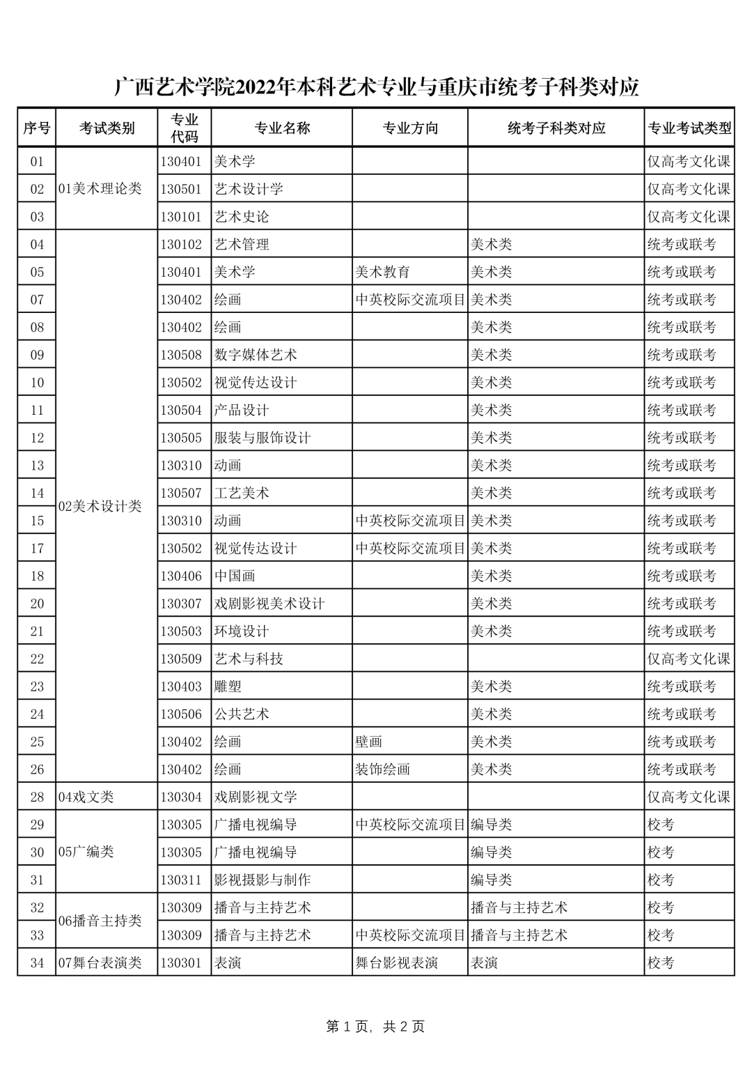 广西艺术学院2022年本科艺术类招生专业与各省统考类别对应的通知