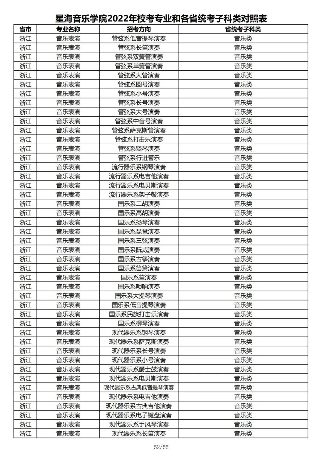 2022年星海音乐学院校考专业和各省统考子科类对照表