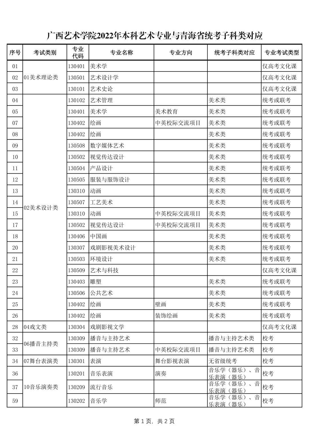 广西艺术学院2022年本科艺术类招生专业与各省统考类别对应的通知