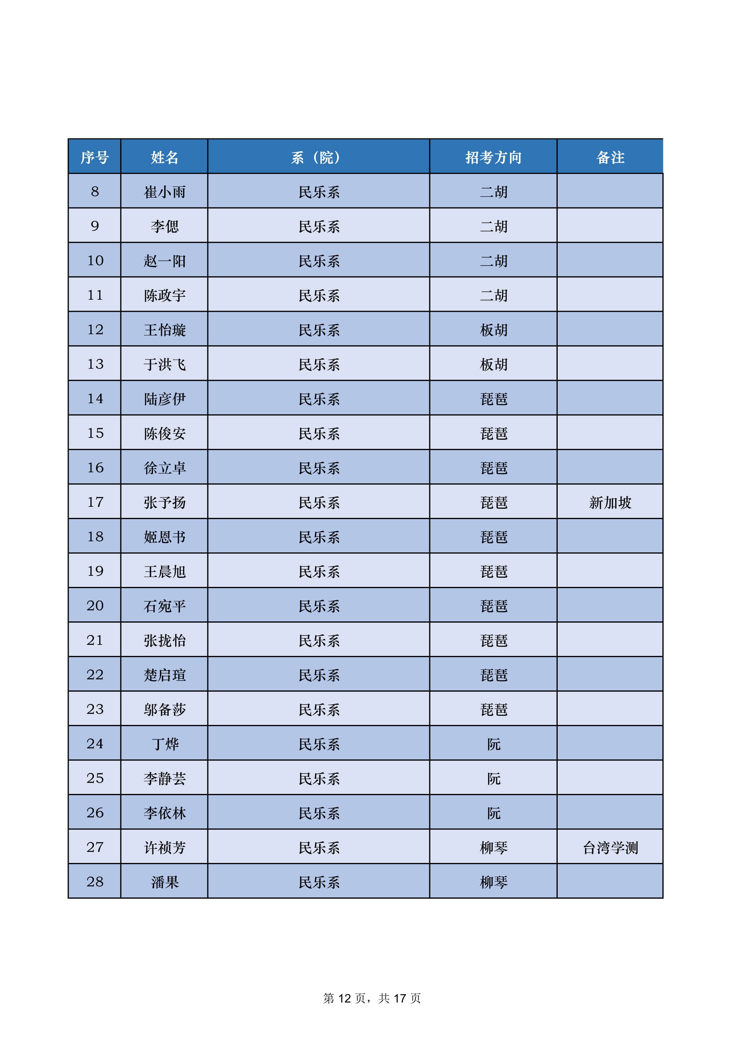 2022年中央音乐学院音乐类专业本科招生录取名单及录取分数线（不含上海考生和香港中学文凭考生）