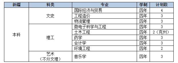 2022年九江学院音乐学、舞蹈学等专业分省招生计划