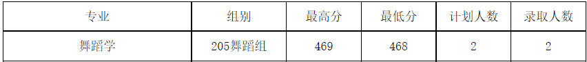 2022年梧州学院音乐舞蹈类专业本科各省录取情况公告