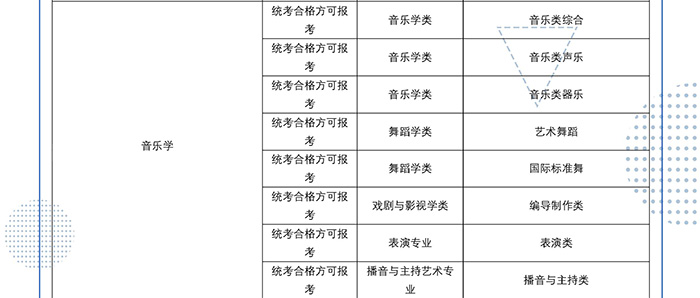 2022年四川传媒学院艺术类校考专业与省级统考科类对照关系表