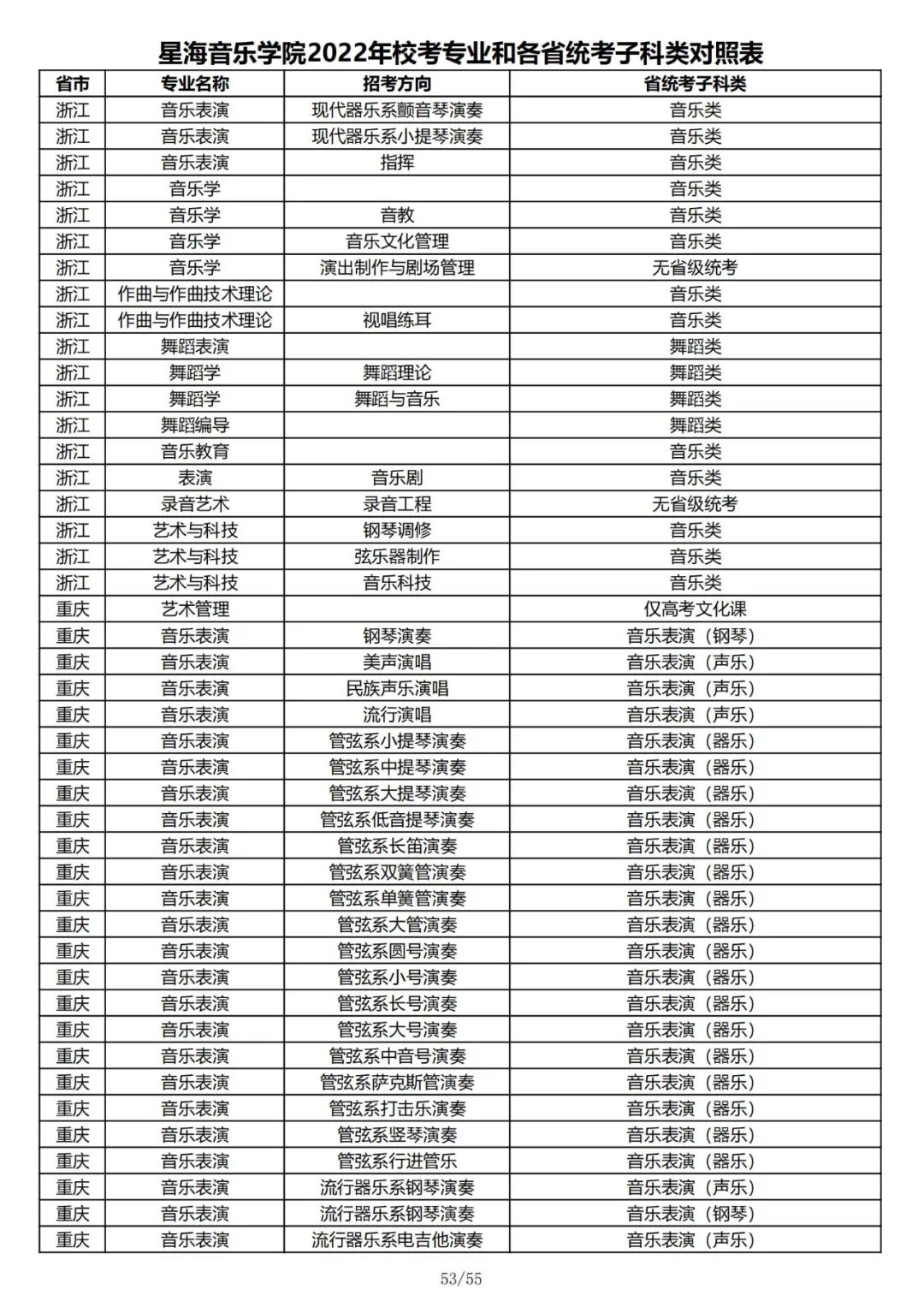 2022年星海音乐学院校考专业和各省统考子科类对照表