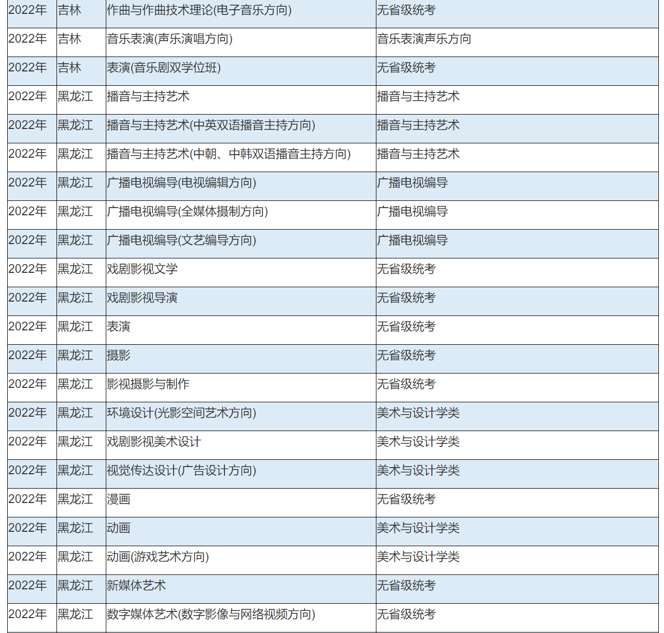 2022年中国传媒大学艺术类本科专业与省统考子科类对照关系