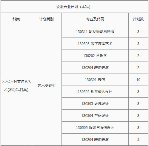 2022年南昌理工学院音乐学专业、舞蹈表演专业本科分省招生计划统计表