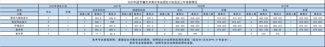 2022年大连外国语大学音乐类专业本科招生计划及近年录取情况