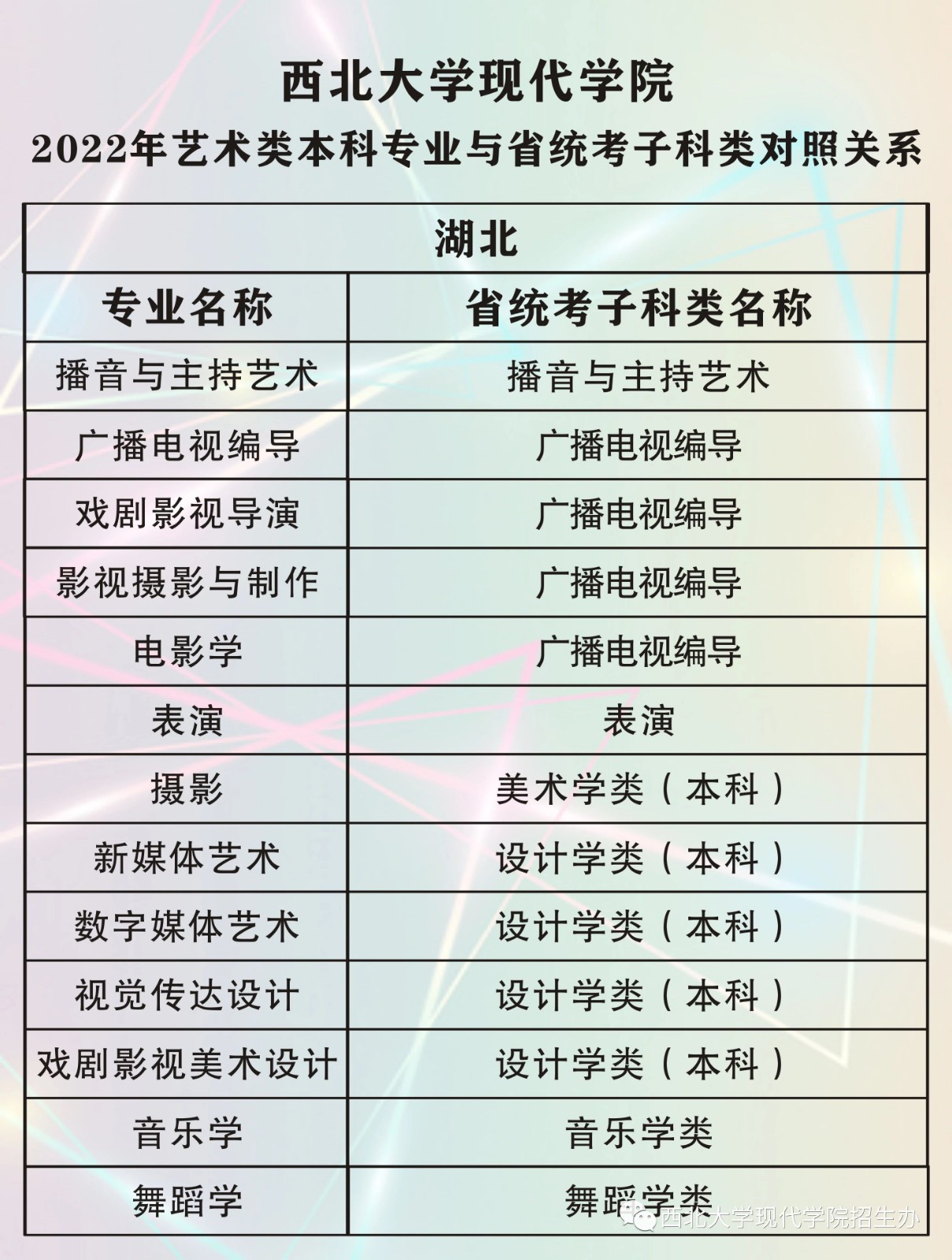 2022年西北大学现代学院艺术类本科专业与省统考子科类对照关系