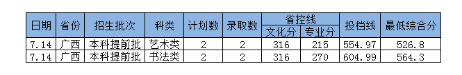 2022年岭南师范学院普通高考音乐、舞蹈类招生录取情况（持续更新）