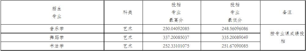 2022年咸阳师范学院音乐学、舞蹈学专业各省招生录取情况（持续更新中）