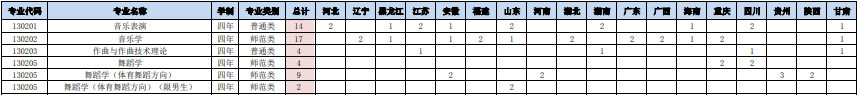 音乐舞蹈校考 | 2022年昆明学院省外分省本科招生计划表