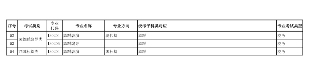 广西艺术学院2022年本科艺术类招生专业与各省统考类别对应的通知