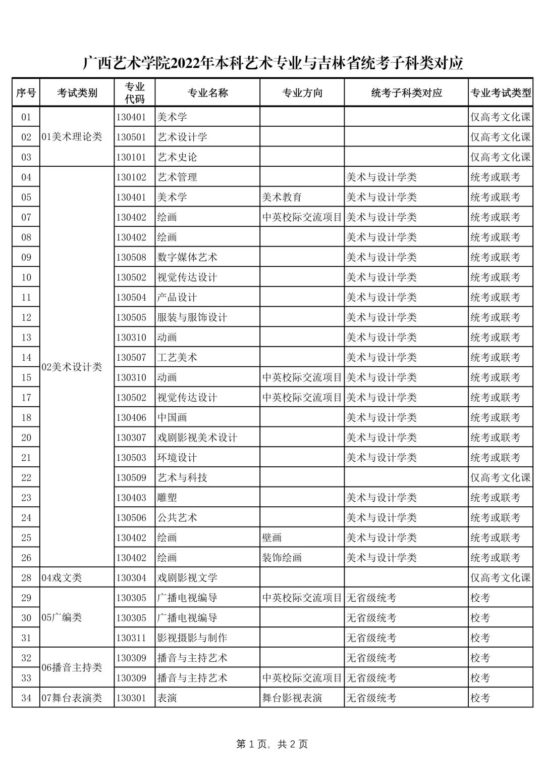 广西艺术学院2022年本科艺术类招生专业与各省统考类别对应的通知