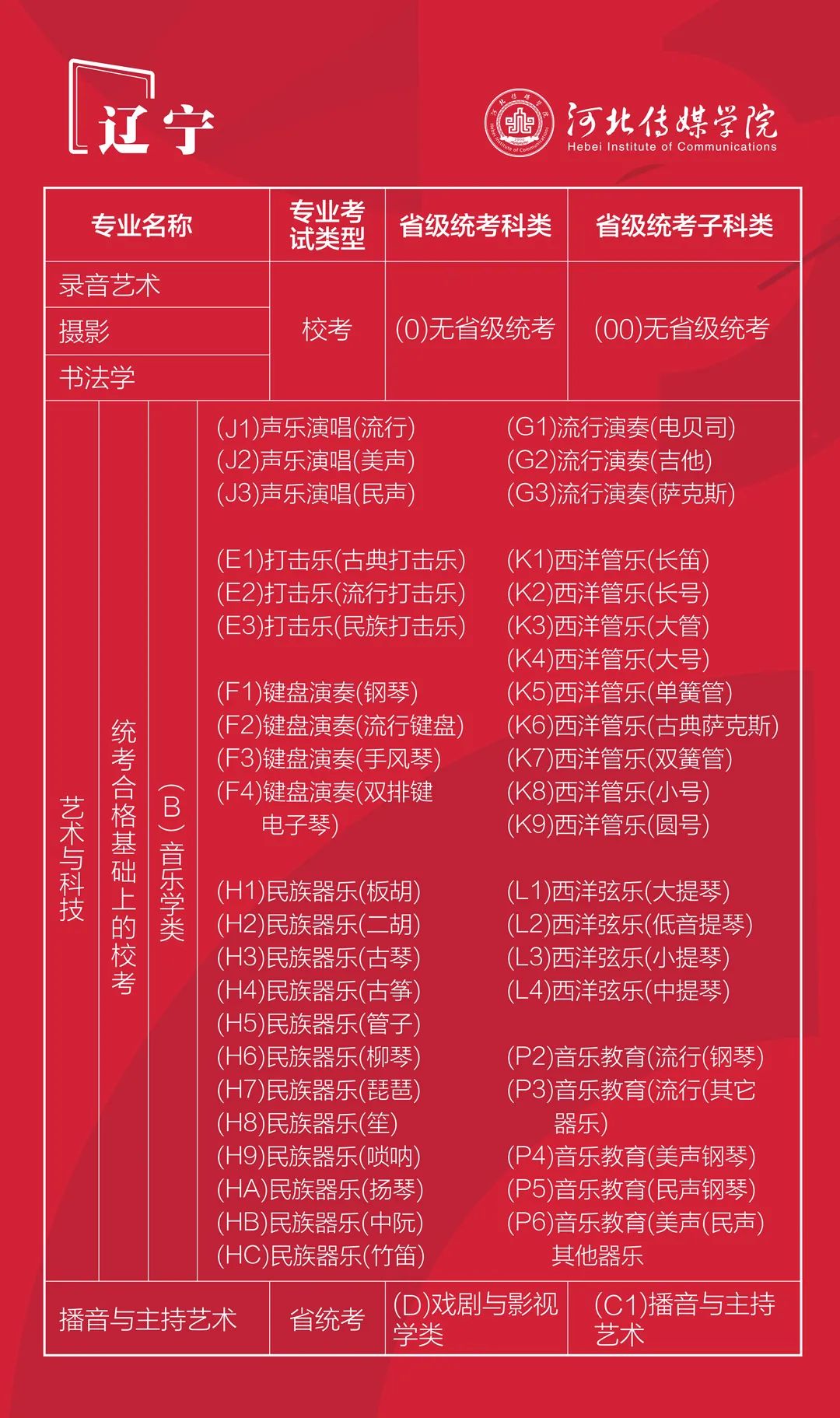 2022年河北传媒学院艺术类本科专业与省统考子科类对照关系