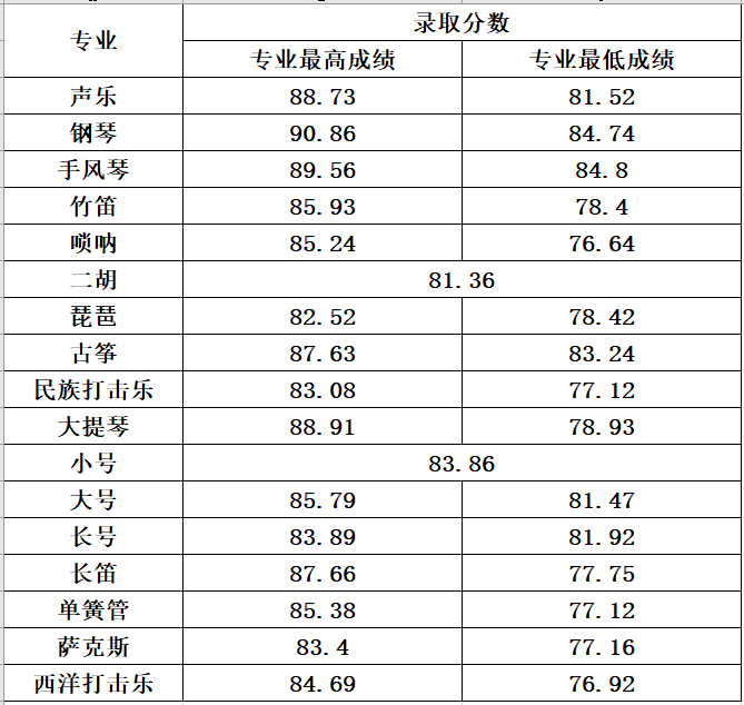 2022年山西师范大学音乐学专业录取分数统计