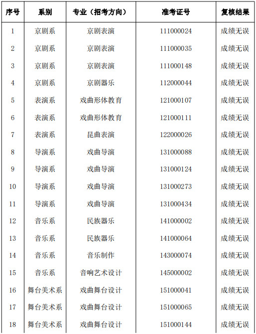 2022年中国戏曲学院本科招生音乐类专业考试成绩复核结果的通知