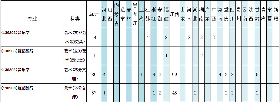 2022年新余学院音乐学、舞蹈编导专业本科分省招生计划表