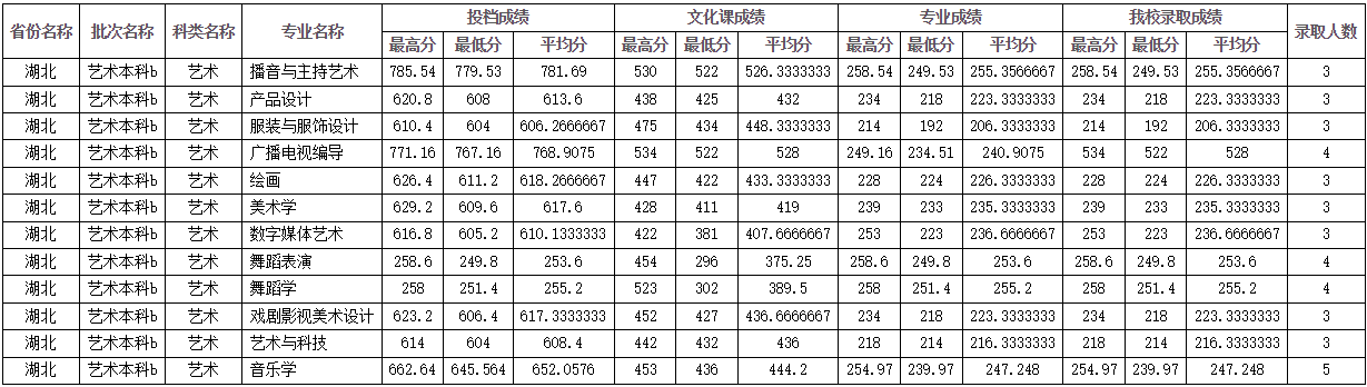 2022年四川师范大学在各省份音乐类、舞蹈类专业本科录取成绩及投档原则