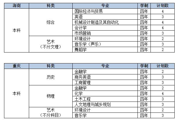 2022年九江学院音乐学、舞蹈学等专业分省招生计划