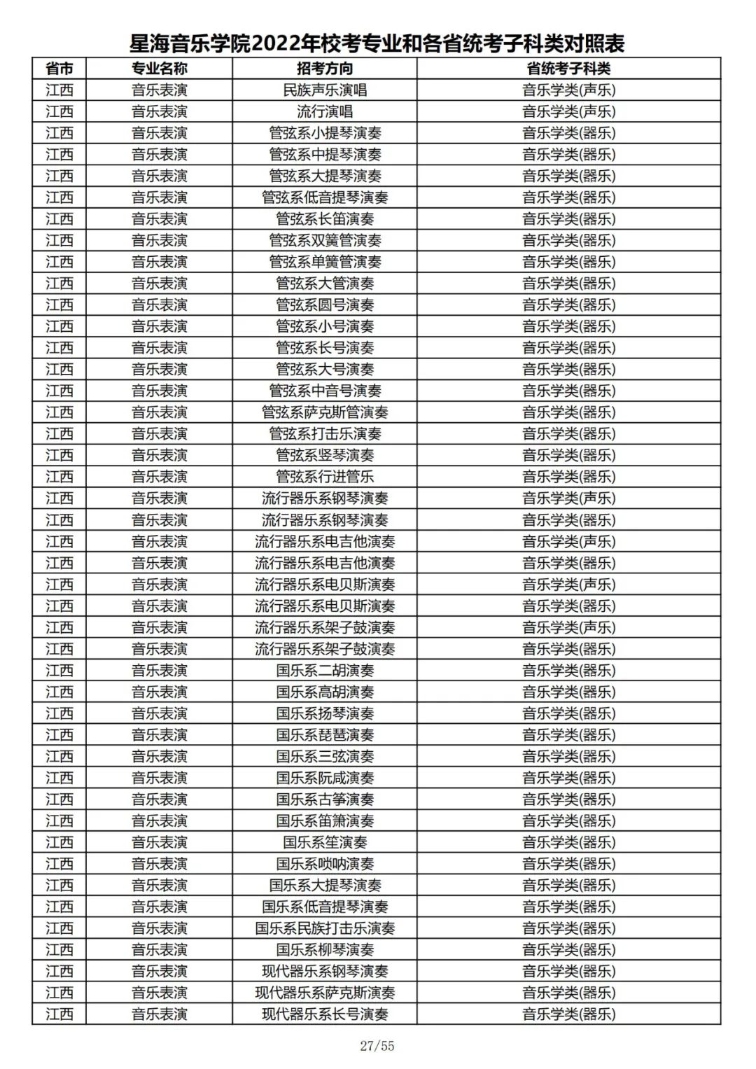 2022年星海音乐学院校考专业和各省统考子科类对照表